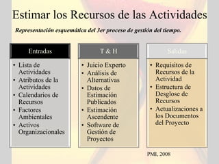 Estimar los Recursos de las Actividades
Representación esquemática del 3er proceso de gestión del tiempo.


     Entradas                    T&H                       Salidas

• Lista de               • Juicio Experto           • Requisitos de
  Actividades            • Análisis de                Recursos de la
• Atributos de la          Alternativas               Actividad
  Actividades            • Datos de                 • Estructura de
• Calendarios de           Estimación                 Desglose de
  Recursos                 Publicados                 Recursos
• Factores               • Estimación               • Actualizaciones a
  Ambientales              Ascendente                 los Documentos
• Activos                • Software de                del Proyecto
  Organizacionales         Gestión de
                           Proyectos

                                                   PMI, 2008
 