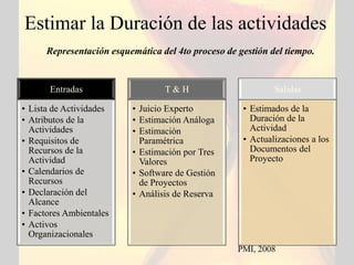 Estimar la Duración de las actividades
      Representación esquemática del 4to proceso de gestión del tiempo.


       Entradas                   T&H                        Salidas

• Lista de Actividades    • Juicio Experto           • Estimados de la
• Atributos de la         • Estimación Análoga         Duración de la
  Actividades             • Estimación                 Actividad
• Requisitos de             Paramétrica              • Actualizaciones a los
  Recursos de la          • Estimación por Tres        Documentos del
  Actividad                 Valores                    Proyecto
• Calendarios de          • Software de Gestión
  Recursos                  de Proyectos
• Declaración del         • Análisis de Reserva
  Alcance
• Factores Ambientales
• Activos
  Organizacionales
                                                    PMI, 2008
 