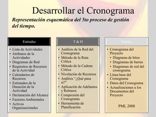 Desarrollar el Cronograma
 Representación esquemática del 5to proceso de gestión
 del tiempo.

        Entradas                     T&H                         Salidas

• Lista de Actividades      • Análisis de la Red del    • Cronograma del
• Atributos de la             Cronograma                  Proyecto
  Actividades               • Método de la Ruta           • Diagrama de hitos
• Diagramas de Red            Crítica                     • Diagramas de barras
• Requisitos de Recursos    • Método de la Cadena         • Diagramas de red del
  de la Actividad             Crítica                       cronograma
• Calendarios de            • Nivelación de Recursos    • Línea base del
  Recursos                  • Análisis “¿Qué pasa         Cronograma
• Estimados de la             si?”                      • Datos del Cronograma
  Duración de la            • Aplicación de Adelantos   • Actualizaciones a los
  Actividad                   y Retrasos                  Documentos del
• Declaración del Alcance   • Compresión del              Proyecto
• Factores Ambientales        Cronograma
• Activos                   • Herramienta de
  Organizacionales            Planificación                    PMI, 2008
 