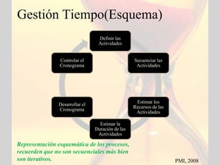 Gestión Tiempo(Esquema)
                                 Definir las
                                 Actividades


                Controlar el                      Secuenciar las
                Cronograma                         Actividades




                                                   Estimar los
               Desarrollar el
                                                  Recursos de las
               Cronograma
                                                   Actividades

                                  Estimar la
                                Duración de las
                                 Actividades

Representación esquemática de los procesos,
recuerden que no son secuenciales más bien
son iterativos.                                                     PMI, 2008
 