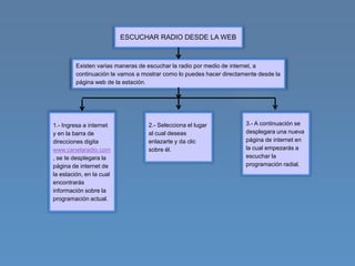 ESCUCHAR RADIO DESDE LA WEB



         Existen varias maneras de escuchar la radio por medio de internet, a
         continuación te vamos a mostrar como lo puedes hacer directamente desde la
         página web de la estación.




1.- Ingresa a internet             2.- Selecciona el lugar            3.- A continuación se
y en la barra de                   al cual deseas                     desplegara una nueva
direcciones digita                 enlazarte y da clic                página de internet en
www.canelaradio.com                sobre él.                          la cual empezarás a
, se te desplegara la                                                 escuchar la
página de internet de                                                 programación radial.
la estación, en la cual
encontrarás
información sobre la
programación actual.
 
