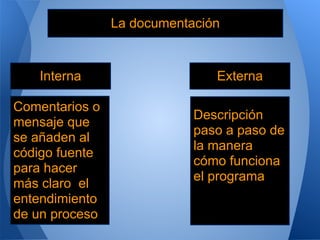 La documentación


   Interna                     Externa

Comentarios o
                            Descripción
mensaje que
                            paso a paso de
se añaden al
                            la manera
código fuente
                            cómo funciona
para hacer
                            el programa
más claro el
entendimiento
de un proceso
 