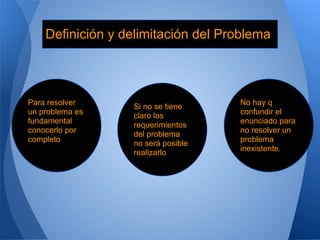 Definición y delimitación del Problema



Para resolver                       No hay q
                  Si no se tiene
un problema es                      confundir el
                  claro los
fundamental                         enunciado para
                  requerimientos
conocerlo por                       no resolver un
                  del problema
completo                            problema
                  no será posible
                                    inexistente.
                  realizarlo
 
