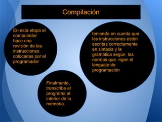 Compilación

En esta etapa el
computador                          teniendo en cuenta que
hace una                            las instrucciones estén
revisión de las                     escritas correctamente
instrucciones                       en sintaxis y la
colocadas por el                    gramática según las
programador                         normas que rigen el
                                    lenguaje de
                                    programación

                   Finalmente,
                   transcribe el
                   programa al
                   interior de la
                   memoria.
 