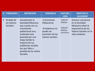 # 
PROBLEMA 
DEFINICION 
VARIABLES 
NATURALEZA 
OBJETIVO A ALCANZAR 
3 
Perdida de los Valores Sociales. 
Actualmente la Sociedad Mexicana que cuenta con un crecimiento poblacional muy acelerado esta pasando por una etapa donde la mayoría de sus problemas sociales son por falta o perdida de los valore Sociales. 
-Crecimiento Poblacional. 
-El Gobierno no puede ser promotor de los valores sociales. 
Cultural 
Político 
Cultural 
Político 
Económico 
Generar conciencia en la Sociedad Mexicana sobre la importancia de los Valores Sociales en la vida cotidiana.  