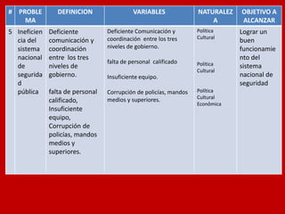 # 
PROBLEMA 
DEFINICION 
VARIABLES 
NATURALEZA 
OBJETIVO A ALCANZAR 
5 
Ineficiencia del sistema nacional de seguridad pública 
Deficiente comunicación y coordinación entre los tres niveles de gobierno. 
falta de personal calificado, Insuficiente equipo, Corrupción de policías, mandos medios y superiores. 
Deficiente Comunicación y coordinación entre los tres 
niveles de gobierno. 
falta de personal calificado 
Insuficiente equipo. 
Corrupción de policías, mandos medios y superiores. 
Política 
Cultural 
Política 
Cultural 
Política 
Cultural 
Econômica 
Lograr un buen funcionamiento del sistema nacional de seguridad  