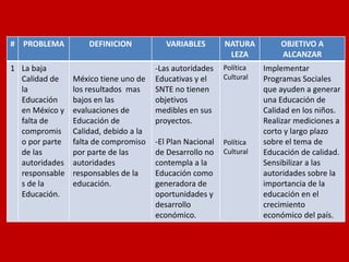 # 
PROBLEMA 
DEFINICION 
VARIABLES 
NATURALEZA 
OBJETIVO A ALCANZAR 
1 
La baja Calidad de la Educación en México y falta de compromiso por parte de las autoridades responsables de la Educación. 
México tiene uno de los resultados mas bajos en las evaluaciones de Educación de Calidad, debido a la falta de compromiso por parte de las autoridades responsables de la educación. 
-Las autoridades Educativas y el SNTE no tienen objetivos medibles en sus proyectos. 
-El Plan Nacional de Desarrollo no contempla a la Educación como generadora de oportunidades y desarrollo económico. 
Política 
Cultural 
Política 
Cultural 
Implementar Programas Sociales que ayuden a generar una Educación de Calidad en los niños. 
Realizar mediciones a corto y largo plazo sobre el tema de Educación de calidad. 
Sensibilizar a las autoridades sobre la importancia de la educación en el crecimiento económico del país.  