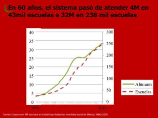 En 60 años, el sistema pasó de atender 4M en 43mil escuelas a 32M en 238 mil escuelas 
Fuente: Elaboración MP con base en Estadísticas históricas movilidad social de México, INEGI 2009 
1950 
2010  