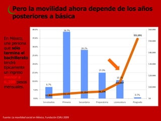 Fuente: La movilidad social en México, Fundación ESRU 2009 
En México, una persona que sólo termina el bachillerato tendrá típicamente un ingreso menor a 6,200 pesos mensuales. 
Pero la movilidad ahora depende de los años posteriores a básica  
