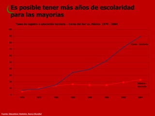 Es posible tener más años de escolaridad para las mayorías 
Tasas de registro a educación terciaria – Corea del Sur vs. México 1970 - 2004 
0 
10 
20 
30 
40 
50 
60 
70 
80 
90 
100 
1970 
1975 
1980 
1985 
1990 
1995 
2000 
2004 
Corea - terciaria 
México - terciaria 
Fuente: Educations Statistics, Banco Mundial  