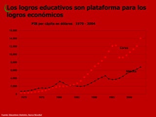 Los logros educativos son plataforma para los logros económicos 
PIB per cápita en dólares 1970 - 2004 
0 
2,000 
4,000 
6,000 
8,000 
10,000 
12,000 
14,000 
16,000 
Corea 
México 
Fuente: Educations Statistics, Banco Mundial  