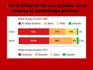 En la mitad de los que quedan, no se alcanza el aprendizaje previsto  