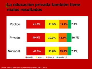 La educación privada también tiene 
malos resultados 
41.5% 
40.9% 
41.6% 
31.6% 
30.3% 
31.9% 
19.0% 
18.1% 
19.2% 
7.9% 
10.7% 
7.3% 
Nacional 
Privado 
Público 
Nivel 0 Nivel 2 Nivel 3 Nivel 4 - 6 
Fuente: Pisa 2006 en México, grado modal 1º EMS (INEE, 2007) 
 
