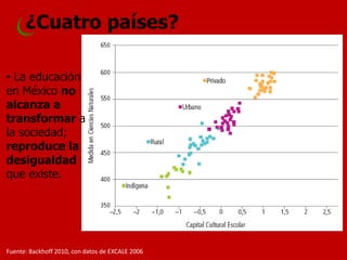 • La educación en México no alcanza a transformar a la sociedad; reproduce la desigualdad que existe. 
¿Cuatro países? 
Fuente: Backhoff 2010, con datos de EXCALE 2006  