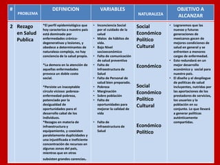 # 
PROBLEMA 
DEFINICION 
VARIABLES 
NATURALEZA 
OBJETIVO A ALCANZAR 
2 
Rezago en Salud Publica 
*El perfil epidemiológico que hoy caracteriza a nuestro país está dominado por enfermedades crónico- degenerativas y lesiones, y obedece a determinantes de naturaleza compleja, no hay conciencia de la salud propia. 
*La demora en la atención de aquellas enfermedades provoca un doble costo social. 
*Persiste un inaceptable círculo vicioso: pobreza- enfermedad-pobreza, potenciado por la desigualdad de oportunidades para el desarrollo cabal de los individuos. 
*Rezagos en materia de infraestructura y equipamiento, y coexisten paralelamente duplicidades y una injustificada e ineficiente concentración de recursos en algunas zonas del país, mientras que en otras subsisten grandes carencias. 
•Inconciencia Social por el cuidado de la salud 
•Malos de hábitos de vida. 
•Bajo Nivel socioeconómico 
•Falta de comunicación de salud preventiva 
•Falta de Infraestructura de Salud 
•Falta de Personal de salud bien preparado. 
•Pobreza 
•Marginación 
•Sobre población 
•Falta de oportunidades para mejorar la calidad de vida 
•Falta de Infraestructura de Salud 
Social 
Económico 
Político 
Cultural 
Económico 
Social 
Económico 
Político 
Cultural 
Económico 
Político 
•Lograremos que las nuevas y futuras generaciones de mexicanos gocen de mejores condiciones de salud en general y se enfrenten a menores cargas de enfermedad. 
•Esto redundará en un mejor desarrollo económico y social para nuestro país. 
•El diseño y el despliegue de políticas de salud incluyentes, nutridas por las aportaciones de los prestadores de servicios, los usuarios y la población en su conjunto. Lo que llevará a generar políticas auténticamente compartidas.  