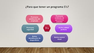 5´s
Promueve
ambiente de
operaciones
estándar
Activa calidad
perfecta
Activa control
visual
Activa
identificación de
desperdicios
Promueve
seguridad
Promueve
satisfacción del
empleado
 