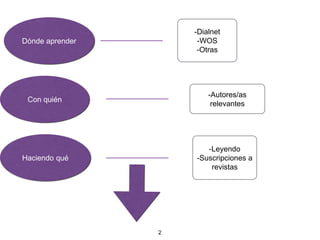 Dónde aprender
Haciendo qué
Con quién
2
-Dialnet
-WOS
-Otras
-Leyendo
-Suscripciones a
revistas
-Autores/as
relevantes