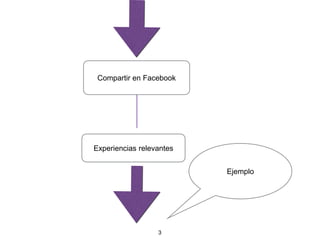 3
Compartir en Facebook
Experiencias relevantes
Ejemplo