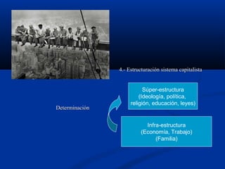 4.- Estructuración sistema capitalista4.- Estructuración sistema capitalista
DeterminaciónDeterminación
Infra-estructura
(Economía, Trabajo)
(Familia)
Súper-estructura
(Ideología, política,
religión, educación, leyes)
 