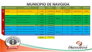 No.

1

NOMBRE DE VIALIDAD (*)

ESCUELAS

COLONIAS

BENEFICIARIOS

RUTA 6

J.N. FRNACISCO
GONZALEZ BOCANEGRA,
ESC. PRIM. LAZARO
CARDENAS

TIERRA BLANCA

12,000

0

CONSTITUCION

4,500

0

CONSTITUCION

4,500

PRIM. ANSELMO MACIAS

CONSTITUCION

4,500

0

JUAREZ

5,000

$

28,129,034.00

1.72800

$

28,129,034.00

$

1,909,460.91

$

1,909,460.91

$

8,505,780.40

$

6,249,144.79

$

18,573,847.00

$

1,270,752.00

0

JUAREZ

1,000

$

8,471,680.00

0

JUAREZ

8,000

$

13,554,687.00

0

FCO. VILLA Y JACARANDAS

7,000

1.65000

$

23,297,119.00

TOTAL:

$

70,000,000.00

PERIFERICO PONIENTE Y C. FLORES MAGON

C. M. ESCOBEDO Y C. PEDRO MORENO

0.11000

BLVD. GRAL. ALVARO OBREGON

C. M. ESCOBEDO Y C. PEDRO MORENO

0.11000

C. M. ESCOBEDO

AV. ALLENDE Y AV. MORELOS

0.49000

AV. CHIAPAS

C. RICON Y BLVD. NO REELECCION

0.36000

AV. CHIAPAS

BLVD. NO REELECCION Y BLVD. EDUARDO BOURS

0.09000

AV. NUEVO LEON

BLVD. RAFAEL J. ALMADA Y BLVD. NO REELECCION

0.60000

TOTAL:

TOTAL:

3

RUTAS DE
CAMIONES
(SI/NO)

1.72800

AV. ABASOLO

AV. BRAVO

2

COSTO ($)

LONGITUD DE
VIALIDAD (KM)

ENTRE CALLES

C. GRAL. PLUTARCO ELIAS CALLES BLVD. LAZARO CARDENAS Y BLVD. JULIO BRACAMONTES

TOTAL:

1.07000

0.96000

RUTA 5

RUTA 2

 