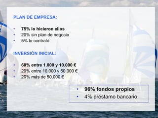 PLAN DE EMPRESA:
• 75% lo hicieron ellos
• 20% sin plan de negocio
• 5% lo contrató
INVERSIÓN INICIAL:
• 60% entre 1.000 y 10.000 €
• 20% entre 10.000 y 50.000 €
• 20% más de 50.000 €
• 96% fondos propios
• 4% préstamo bancario
 