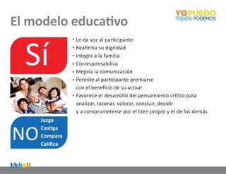 El modelo educativo

  Sí
                Le da voz al participante
                Reafirma su dignidad
                Integra a la familia
                Corresponsabiliza
                Mejora la comunicación
                Permite al participante premiarse
                con el beneficio de su actuar
                Favorece el desarrollo del pensamiento crítico para
                analizar, razonar, valorar, concluir, decidir
                y a comprometerse por el bien propio y el de los demás
     Juzga


NO
     Castiga
     Compara
     Califica
 