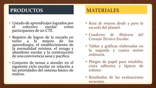 MATERIALES
• Ruta de mejora desde y para la
escuela del plantel.
• Cuaderno de Bitácora del
Consejo Técnico Escolar.
• Tablas y gráficas elaboradas en
la segunda y cuarta sesión
ordinaria.
• Pliegos de papel para rotafolio,
cinta adhesiva y lápices de
colores.
• Resultados de las evaluaciones
recientes.
• Listado de aprendizajes logrados por
el colectivo escolar como
participantes de un CTE.
• Registro de logros de la escuela en
torno a la mejora de los
aprendizajes, el establecimiento de
la normalidad mínima, el rezago y
abandono escolar y la construcción
de una convivencia sana y pacífica.
• Conjunto de temas a atender en el
siguiente ciclo escolar en relación a
las prioridades del sistema básico de
mejora.
PRODUCTOS
 