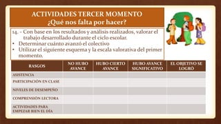 ACTIVIDADES TERCER MOMENTO
¿Qué nos falta por hacer?
14. - Con base en los resultados y análisis realizados, valorar el
trabajo desarrollado durante el ciclo escolar.
• Determinar cuánto avanzó el colectivo
• Utilizar el siguiente esquema y la escala valorativa del primer
momento.
RASGOS
NO HUBO
AVANCE
HUBO CIERTO
AVANCE
HUBO AVANCE
SIGNIFICATIVO
EL OBJETIVO SE
LOGRÓ
ASISTENCIA
PARTICIPACIÓN EN CLASE
NIVELES DE DESEMPEÑO
COMPRENSIÓN LECTORA
ACTIVIDADES PARA
EMPEZAR BIEN EL DÍA
 