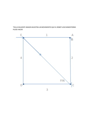 *EN LA SIGUIENTE IMAGEN MUESTRA UN MOVIMIENTO QUE EL ROBOT LEGO MINDSTORMS
PUEDE HACER: