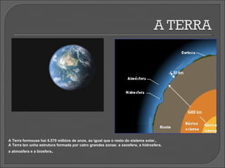 A Terra formouse hai 4.570 millóns de anos, ao igual que o resto do sistema solar.,  A Terra ten unha estrutura formada por catro grandes zonas: a xeosfera, a hidrosfera,  a  atmosfera e a biosfera .  