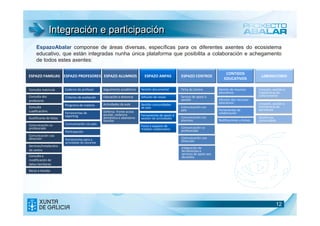 Integración e participación
     EspazoAbalar componse de áreas diversas, específicas para os diferentes axentes do ecosistema
     educativo, que están integradas nunha única plataforma que posibilita a colaboración e achegamento
     de todos estes axentes:

                                                                                                                                CONTIDOS
ESPAZO FAMILIAS ESPAZO PROFESORES ESPAZO ALUMNOS                             ESPAZO ANPAS           ESPAZO CENTROS                                     LABORATORIO
                                                                                                                               EDUCATIVOS

Consulta matrícula       Caderno do profesor       Seguimento académico    Xestión documental       Ficha do Centro         Xestión de recursos       Creación, xestión e
                                                                                                                            educativos                transferecia do
Consulta dos             Criterios de avaliación                                                    Servizo de apoio á                                coñecemento
                                                   Educación a distancia   Difusión de novas
profesores                                                                                          xestión                 Difusión dos recursos
                                                   Actividades da aula                                                      educativos                Creación, xestión e
                         Porgrama de materia                               Xestión comunidades                                                        transferecia da
Consulta                                                                   de pais                  Comunicación cos
cualificacións                                                                                      pais                    Ferramentas de            tecnoloxía
                         Ferramentas de            Defensa fronte acoso                                                     colaboración
                         reporting                 escolar, violencia      Ferramentas de apoio á
Xustificante de faltas                             doméstica e abandono    xestión de actividades   Comunicación cos                                  Xestión da
                                                   familiar                                         alumnos                 Notificaciones y Avisos   comunidade
Comunicación co          Comunicación cos pais                             Foros e espazos de
profesorado                                                                traballo colaborativo    Comunicación co
                         Participación                                                              profesorado
Comunicación coa
dirección                Ferramentas para a                                                         Comunicación coa
                         actividade do docente                                                      Dirección
Servizos/Instalacións
                                                                                                    Integración de
do centro                                                                                           ferramentas e
                                                                                                    servizos de apoio aos
Consulta e                                                                                          docentes
modificación de
datos familiares

Becas e Axudas




                                                                                                                                                                  12
 