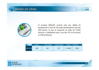 Abalar en cifras




                                 O proxecto ABALAR, durante este ano, dotará de
  Período
                                 equipamento a máis de 700 aulas distribuídas en preto de
                                 200 centros, co que se equiparán ao redor de 14.500
                                 alumnos, e habilitarase para o uso das TIC na formación
                                 a 2.500 profesores.




             Exercicio    Centros        Aulas públicas   Aulas
                                                              concertadas    Alumnos   Profesores


            2009 / 2010    200              527               175           > 14.500       2.500




                                                                                                    20
                                                                                                    20
 