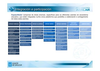 Integración e participación
     EspazoAbalar componse de áreas diversas, específicas para os diferentes axentes do ecosistema
     educativo, que están integradas nunha única plataforma que posibilita a colaboración e achegamento
     de todos estes axentes:

                                                                                                                                CONTIDOS
ESPAZO FAMILIAS ESPAZO PROFESORES ESPAZO ALUMNOS                             ESPAZO ANPAS           ESPAZO CENTROS                                     LABORATORIO
                                                                                                                               EDUCATIVOS

Consulta matrícula       Caderno do profesor       Seguimento académico    Xestión documental       Ficha do Centro         Xestión de recursos       Creación, xestión e
                                                                                                                            educativos                transferecia do
Consulta dos             Criterios de avaliación                                                    Servizo de apoio á                                coñecemento
                                                   Educación a distancia   Difusión de novas
profesores                                                                                          xestión                 Difusión dos recursos
                                                   Actividades da aula                                                      educativos                Creación, xestión e
                         Porgrama de materia                               Xestión comunidades                                                        transferecia da
Consulta                                                                   de pais                  Comunicación cos
cualificacións                                                                                      pais                    Ferramentas de            tecnoloxía
                         Ferramentas de            Defensa fronte acoso                                                     colaboración
                         reporting                 escolar, violencia      Ferramentas de apoio á
Xustificante de faltas                             doméstica e abandono    xestión de actividades   Comunicación cos                                  Xestión da
                                                   familiar                                         alumnos                 Notificaciones y Avisos   comunidade
Comunicación co          Comunicación cos pais                             Foros e espazos de
profesorado                                                                traballo colaborativo    Comunicación co
                         Participación                                                              profesorado
Comunicación coa
dirección                Ferramentas para a                                                         Comunicación coa
                         actividade do docente                                                      Dirección
Servizos/Instalacións
                                                                                                    Integración de
do centro                                                                                           ferramentas e
                                                                                                    servizos de apoio aos
Consulta e                                                                                          docentes
modificación de
datos familiares

Becas e Axudas




                                                                                                                                                                  17
 
