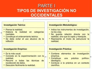 PARTE IPARTE I
TIPOS DE INVESTIGACIÓN NO
OCCIDENTALES
Investigación Teórica:

Piensa la realidad.

Elabora la realidad en categorías
mentales.

Constituye el ordenamiento teórico.

Se debe evitar el uso abusivo de la
reflexión
Investigación Metodológica:

Indica los instrumentos de investigación,
no los crea.

No guarda relación directa con la
realidad, sino que la capta y manipula.

Representa el modo de estructurar la
realidad.
Investigación Empírica:

Es la más usual.

Consiste en la experimentación con la
realidad.

Recurre a todas las técnicas de
recolección de datos.

Descubre fácilmente la realidad.
Investigación Práctica:

Contiene elementos de investigación
empírica.

Constituye una práctica político-
ideológico.

Conduce a la práctica en un contexto
científico.
 