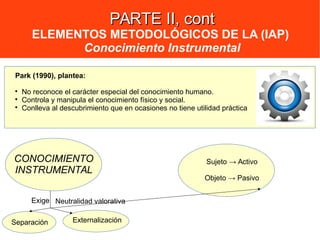 PARTE II, contPARTE II, cont
ELEMENTOS METODOLÓGICOS DE LA (IAP)
Conocimiento Instrumental
Park (1990), plantea:

No reconoce el carácter especial del conocimiento humano.

Controla y manipula el conocimiento físico y social.

Conlleva al descubrimiento que en ocasiones no tiene utilidad práctica
CONOCIMIENTO
INSTRUMENTAL
Separación Externalización
Exige
Sujeto → Activo
Objeto → Pasivo
Neutralidad valorativa
 