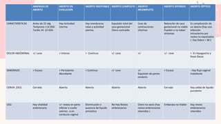 AMENAZA DE
ABORTO
ABORTO EN
EVOLUCIÓN
ABORTO INEVITABLE ABORTO COMPLETO ABORTO
INCOMPLETO
ABORTO DIFERIDO ABORTO SÉPTICO
CARÁCTERÍSTICAS Antes de 22 sdg
Temprano <14 SDG
Tardío 14- 22 SDG
Hay Actividad
Uterina
Hay membranas
rotas y actividad
uterina
Expulsión total del
saco gestacional
Útero contraído
Cese de
contracciones
Uterinas
Retención de saco
gestacional no viable
Pueden o no haber
síntomas
Es complicación de
un aborto (hay una
infección
intrauterina por
restos no expulsados
) Hay fiebre > 38 C
DOLOR ABDOMINAL +/- Leve + Intenso + Continuo +/- Leve +/- +/- Leve + En hipogastrio y
fosas ilíacas
SANGRADO + Escaso + Persistente
Abundante
+ Continuo +/- Leve +/-
Expulsión de partes
ovulares
+ Escaso - Hay flujo vaginal
maloliente
CERVIX (OCI) Cerrado Abierto Abierto Abierto Abierto Cerrado Hay salida de liquido
purulento
USG Hay vitalidad
embrionaria
+/- restos en parte
inferior o cuello
uterino , o en
conducto vaginal
Disminución o
ausencia de liquido
amniotico
No Hay Restos
embrionarios
Útero no vacío (hay
restos embrionarios
retenidos )
Embarazo no Viable Hay restos
embrionarios
retenidos
 