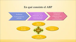 En qué consiste el ABP 
Tipo de 
problema 
ABP 
Rol del 
docente 
Proceso a 
seguir 
Tipo de 
aprendizaje 
 