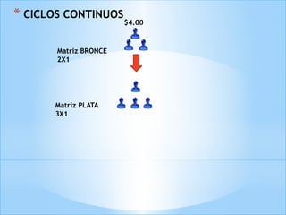 * CICLOS CONTINUOS
Matriz BRONCE
2X1
$4.00
Matriz PLATA
3X1
 