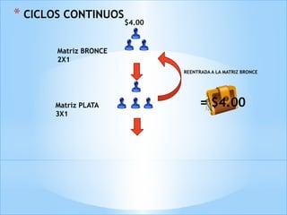 * CICLOS CONTINUOS
$4.00
REENTRADA A LA MATRIZ BRONCE
Matriz BRONCE
2X1
Matriz PLATA
3X1
= $4.00
 