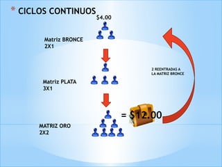 * CICLOS CONTINUOS
= $12.00
$4.00
MATRIZ ORO
2X2
2 REENTRADAS A
LA MATRIZ BRONCE
Matriz BRONCE
2X1
Matriz PLATA
3X1
 