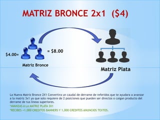 La Nueva Matriz Bronce 2X1 Convertira un caudal de derrame de referidos que te ayudara a avanzar
a la matriz 3x1 ya que solo requiere de 2 posiciones que pueden ser directos o caigan producto del
derrame de tus lineas superiores.
*AVANZAS A LA MATRIZ PLATA 3X1
*RECIBES =1,000 CREDITOS BANNERS Y 1,000 CREDITOS ANUNCIOS TEXTOS.
MATRIZ BRONCE 2x1 ($4)
= $8.00
Matriz Plata
Matriz Bronce
$4.00=
 