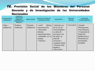IV. Previsión Social de los Miembros del Personal
Docente y de Investigación de las Universidades
Nacionales
CONTINGENCIAS
AMPARADAS
CAMPO DE
APLICACIÓN
PERSONAL.
PERSONAS CON
DERECHO
PRESTACIONES
MONTO O CUANTÍA DE
LAS PRESTACIONES
REQUISITOS
ÓRGANO
GESTOR
FUENTES DE
FINANCIAMIENTO
Vejez –
Jubilación
Profesor
Ordinario
Pensión -
Jubilación
• 100% última
remuneración
• Promedio
últimas
remuneraciones
• Ajustable en el
tiempo
• Vitalicia
• Artículo 102
de la Ley de
Universidades:
20 años de
servicios y 60
de edad. 25
años de
servicios y
cualquier edad.
• Normas Sub-
legales y
contractuales
Universidad • Estado
(Presupuesto
Universitario)
• Cotización al
Fondo de
Jubilaciones y
Pensiones en
porcentajes
variables
 