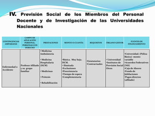 IV. Previsión Social de los Miembros del Personal
Docente y de Investigación de las Universidades
Nacionales
CONTINGENCIAS
AMPARADAS
CAMPO DE
APLICACIÓN
PERSONAL.
PERSONAS CON
DERECHO
PRESTACIONES MONTO O CUANTÍA REQUISITOS ÓRGANO GESTOR
FUENTES DE
FINANCIAMIENTO
Enfermedad o
Accidente
Profesor Afiliado
y su grupo
familiar
• Medicina
Ambulatoria
• Medicina
Hospitalaria
(HCM)
• Medicinas
• Prótesis
• Rehabilitación
•Básica. Muy baja.
HCM.
• Ilimitada
•Exclusiones
•Preexistencia
•Tiempo de espera
•Complementaria
•Estatutarios
•Contractuales
• Universidad
•Institutos de
Previsión Social
Otros
•Universidad. (Póliza
Básica) monto
variable
•Acuerdos Federativos
(NH)
•Caja de Ahorro
•Fondo de
Jubilaciones
•Pagos directos
(afiliado)
 