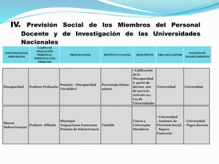 IV. Previsión Social de los Miembros del Personal
Docente y de Investigación de las Universidades
Nacionales
CONTINGENCIAS
AMPARADAS
CAMPO DE
APLICACIÓN
PERSONAL.
PERSONAS CON
DERECHO
PRESTACIONES MONTO O CUANTÍA REQUISITOS ÓRGANO GESTOR
FUENTES DE
FINANCIAMIENTO
Discapacidad Profesor Ordinario
Pensión – Discapacidad
(Invalidez)
Porcentaje último
salario
• Calificación
de la
Discapacidad.
A partir de
décimo año
de servicio.
Artículo 102.
Ley de
Universidades
Universidad Universidad
Muerte
(Sobrevivencia)
Profesor Afiliado
Montepío
Asignaciones Funerarias
Pensión de Sobrevivencia
Variable
Únicos y
Universales
Herederos
- Universidad
- Instituto de
Previsión Social
- Seguro
Funerario
- Universidad
- Pagos directos
 