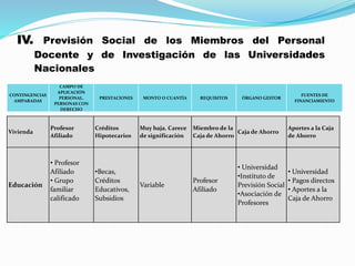 IV. Previsión Social de los Miembros del Personal
Docente y de Investigación de las Universidades
Nacionales
CONTINGENCIAS
AMPARADAS
CAMPO DE
APLICACIÓN
PERSONAL.
PERSONAS CON
DERECHO
PRESTACIONES MONTO O CUANTÍA REQUISITOS ÓRGANO GESTOR
FUENTES DE
FINANCIAMIENTO
Vivienda
Profesor
Afiliado
Créditos
Hipotecarios
Muy baja. Carece
de significación
Miembro de la
Caja de Ahorro
Caja de Ahorro
Aportes a la Caja
de Ahorro
Educación
• Profesor
Afiliado
• Grupo
familiar
calificado
•Becas,
Créditos
Educativos,
Subsidios
Variable
Profesor
Afiliado
• Universidad
•Instituto de
Previsión Social
•Asociación de
Profesores
• Universidad
• Pagos directos
• Aportes a la
Caja de Ahorro
 