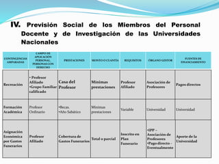 IV. Previsión Social de los Miembros del Personal
Docente y de Investigación de las Universidades
Nacionales
CONTINGENCIAS
AMPARADAS
CAMPO DE
APLICACIÓN
PERSONAL.
PERSONAS CON
DERECHO
PRESTACIONES MONTO O CUANTÍA REQUISITOS ÓRGANO GESTOR
FUENTES DE
FINANCIAMIENTO
Recreación
• Profesor
Afiliado
•Grupo Familiar
calificado
Casa del
Profesor
Mínimas
prestaciones
Profesor
Afiliado
Asociación de
Profesores
Pagos directos
Formación
Académica
Profesor
Ordinario
•Becas.
•Año Sabático
Mínimas
prestaciones
Variable Universidad Universidad
Asignación
Económica
por Gastos
Funerarios
Profesor
Afiliado
Cobertura de
Gastos Funerarios
Total o parcial
Inscrito en
Plan
Funerario
•IPP –
Asociación de
Profesores
•Pago directo -
Eventualmente
Aporte de la
Universidad
 