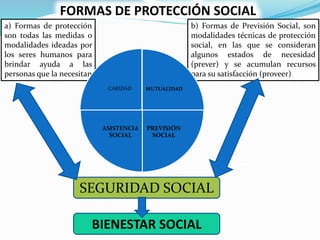 FORMAS DE PROTECCIÓN SOCIAL
a) Formas de protección
son todas las medidas o
modalidades ideadas por
los seres humanos para
brindar ayuda a las
personas que la necesitan
b) Formas de Previsión Social, son
modalidades técnicas de protección
social, en las que se consideran
algunos estados de necesidad
(prever) y se acumulan recursos
para su satisfacción (proveer)
CARIDAD MUTUALIDAD
PREVISIÓN
SOCIAL
ASISTENCIA
SOCIAL
SEGURIDAD SOCIAL
BIENESTAR SOCIAL
 