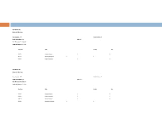 XYZ COLLEGE, INC.
Informe de Calificaciones
 
Num. Estudiante: 3397 Total de Créditos: 29
Nombre del Estudiante: Sam GPA: 3.00
Núm. IDConsejero Académico: 49
Nombre del Consejero: Prof. Smith
 
Num-Curso Título Créditos Nota
CSC151 Computer Science I 4 B
MKT212 Marketing Management 3 C
ENG101 English Composition 3 A
 
 
XYZ COLLEGE, INC.
Informe de Calificaciones
 
Num. Estudiante: 4070 Total de Créditos: 14
Nombre del Estudiante: Kelly GPA: 2.214
Núm. IDConsejero Académico: 23
Nombre del Consejero: Prof. Jones
 
Num-Curso Título Créditos Nota
CSC151 Computer Science I 4 B
ENG101 English Composition 3 C
CHM112 General Chemistry I 4 C
BUS105 Introduction to Business 2 C
 
 