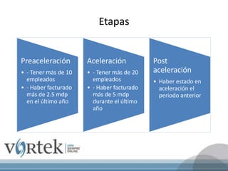Etapas
Preaceleración
• - Tener más de 10
empleados
• - Haber facturado
más de 2.5 mdp
en el último año
Aceleración
• - Tener más de 20
empleados
• - Haber facturado
más de 5 mdp
durante el último
año
Post
aceleración
• Haber estado en
aceleración el
periodo anterior
 