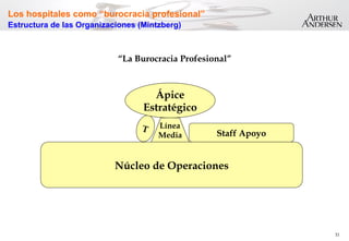11
Línea
Media
Núcleo de Operaciones
Staff Apoyo
T
Los hospitales como “burocracia profesional”
Estructura de las Organizaciones (Mintzberg)
“La Burocracia Profesional”
Ápice
Estratégico
 
